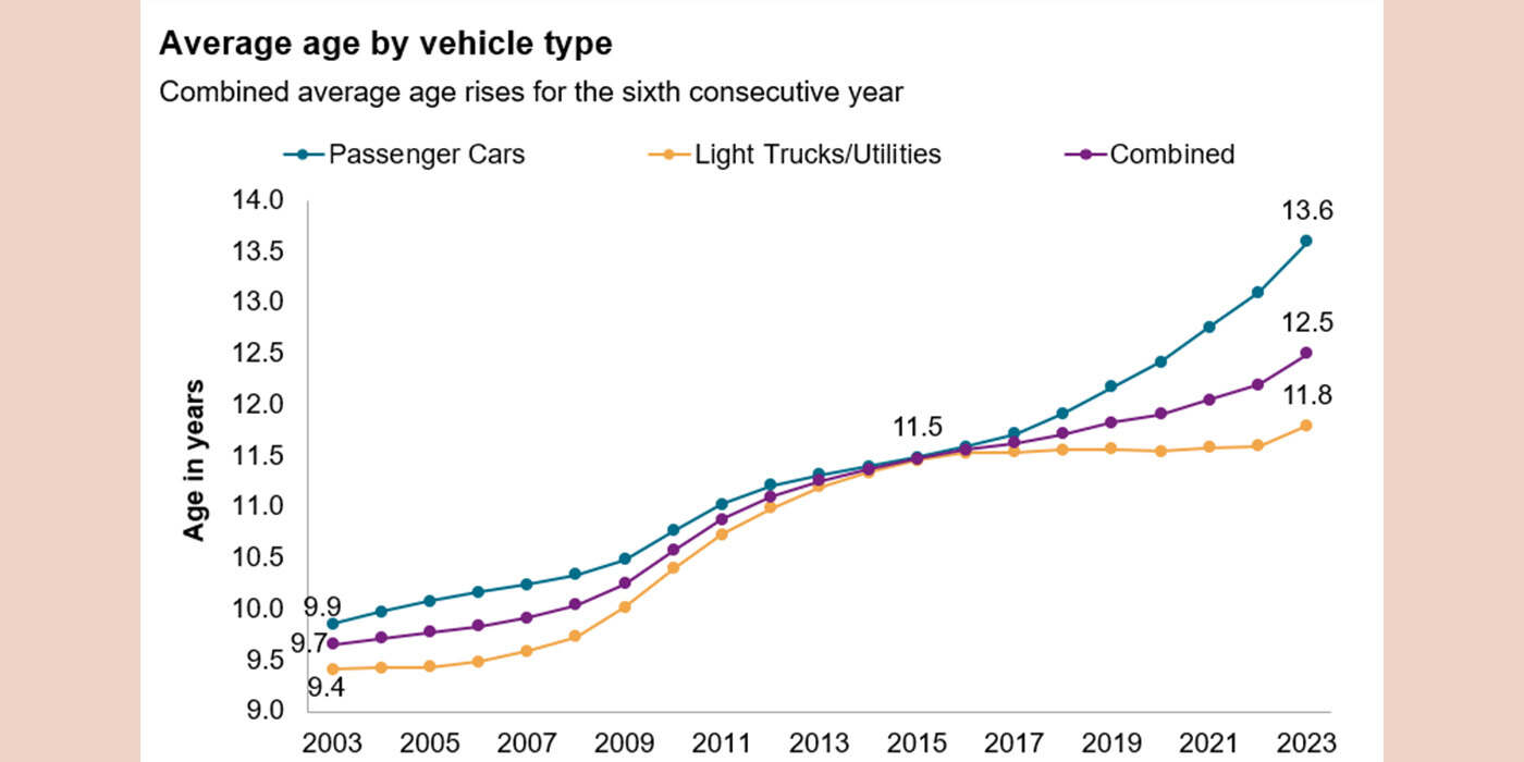 Light-Vehicle-Average-Age-Hits-Record-High